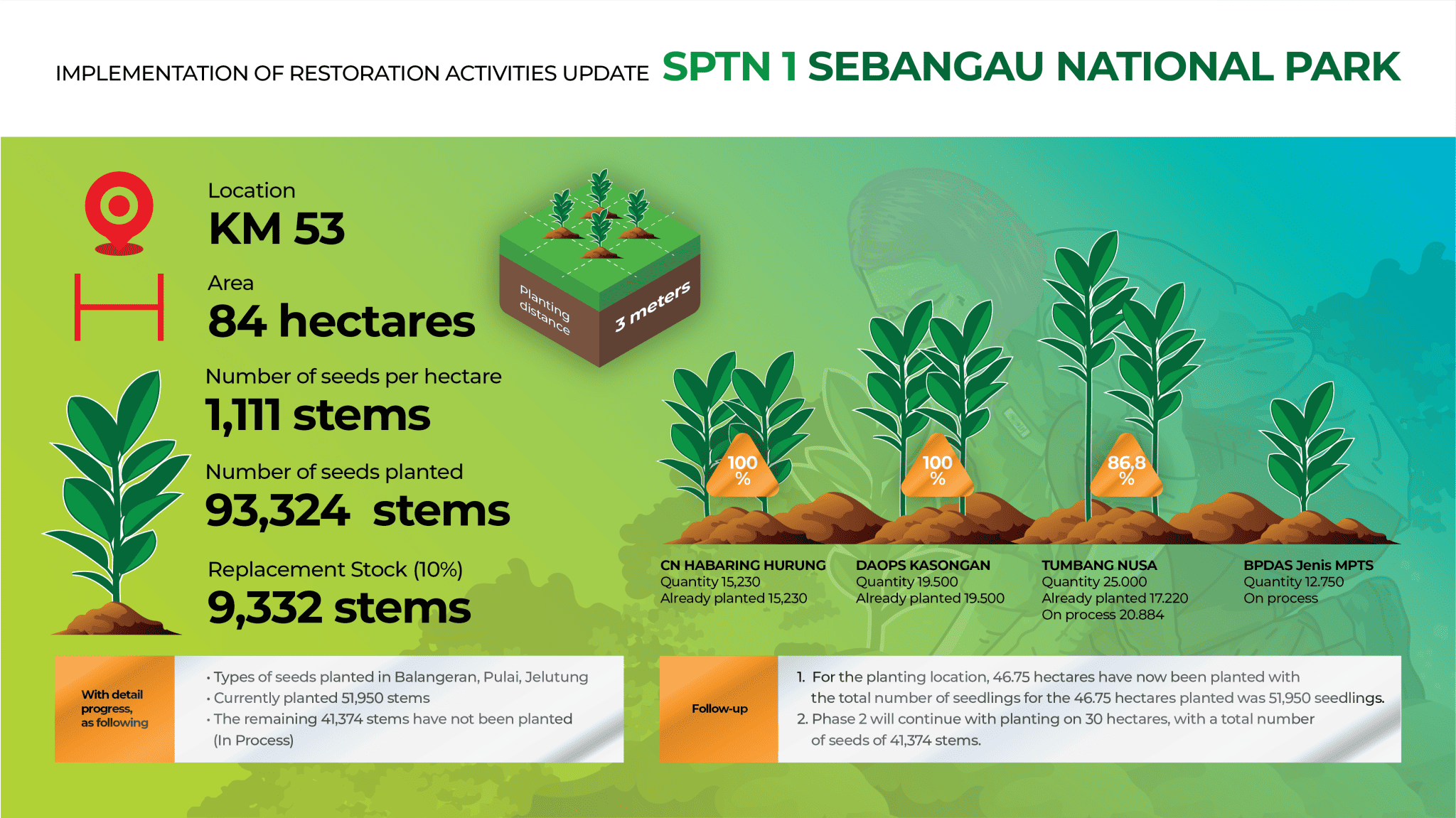 Restoring Ecosystems with Native Plants - Borneo Nature Foundation